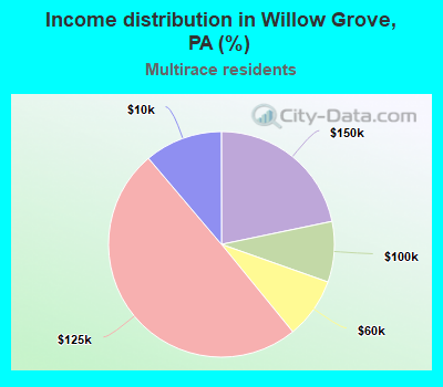Income distribution in Willow Grove, PA (%)