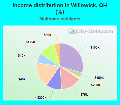 Income distribution in Willowick, OH (%)