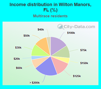Income distribution in Wilton Manors, FL (%)