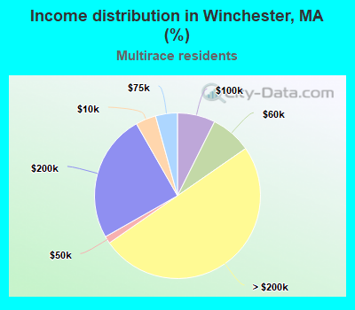 Income distribution in Winchester, MA (%)