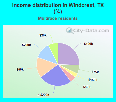 Income distribution in Windcrest, TX (%)