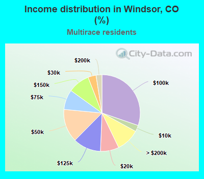 Income distribution in Windsor, CO (%)