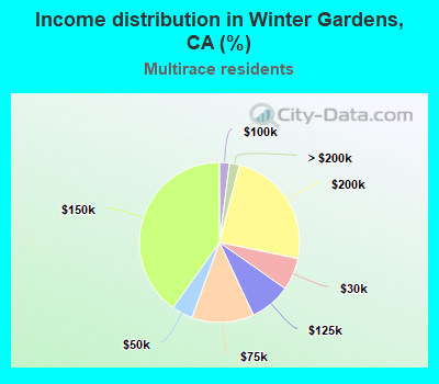 Income distribution in Winter Gardens, CA (%)