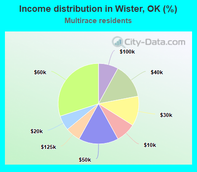 Income distribution in Wister, OK (%)