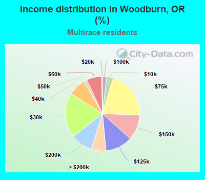 Income distribution in Woodburn, OR (%)
