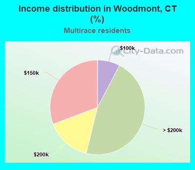 Income distribution in Woodmont, CT (%)