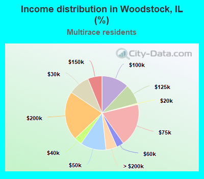 Income distribution in Woodstock, IL (%)