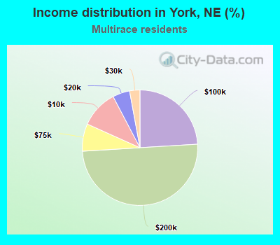 Income distribution in York, NE (%)