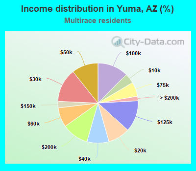 Income distribution in Yuma, AZ (%)