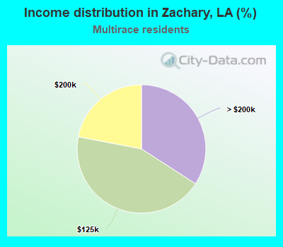 Income distribution in Zachary, LA (%)