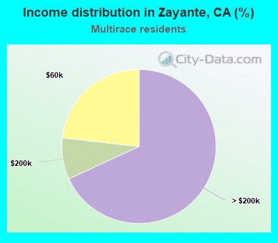 Income distribution in Zayante, CA (%)