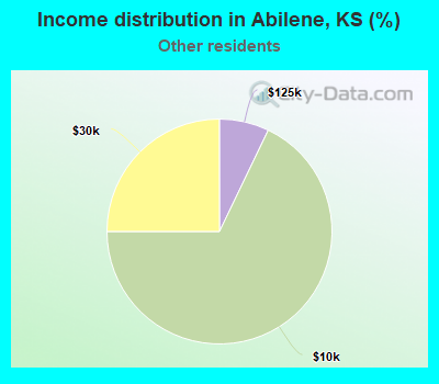 Income distribution in Abilene, KS (%)