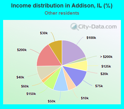 Income distribution in Addison, IL (%)