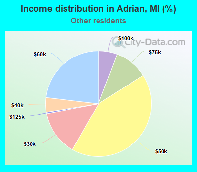 Income distribution in Adrian, MI (%)