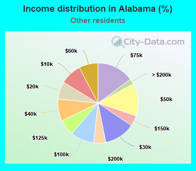 Income distribution in Alabama (%)