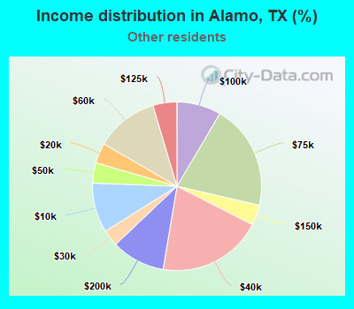 Income distribution in Alamo, TX (%)