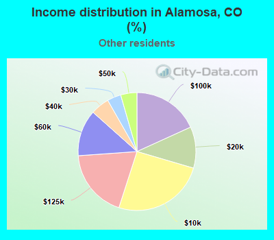 Income distribution in Alamosa, CO (%)