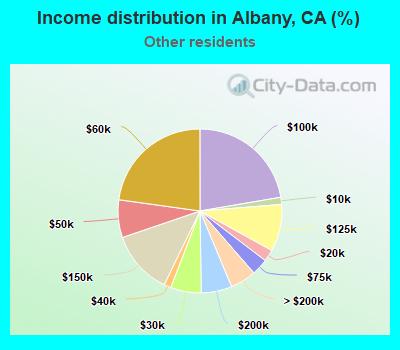 Income distribution in Albany, CA (%)