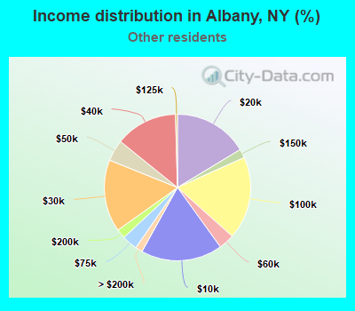Income distribution in Albany, NY (%)