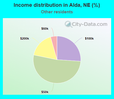 Income distribution in Alda, NE (%)