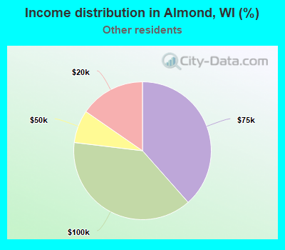 Income distribution in Almond, WI (%)
