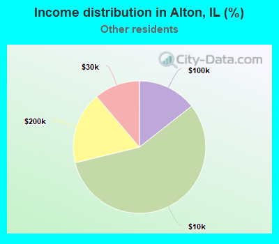 Income distribution in Alton, IL (%)