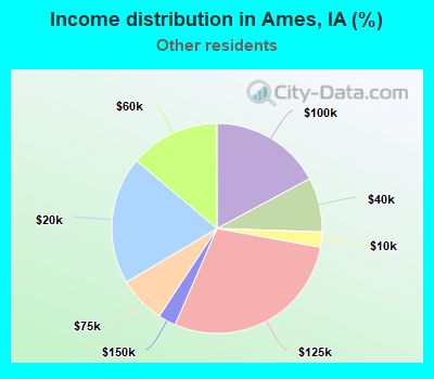 Income distribution in Ames, IA (%)