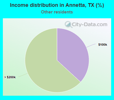 Income distribution in Annetta, TX (%)