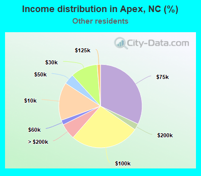 Income distribution in Apex, NC (%)