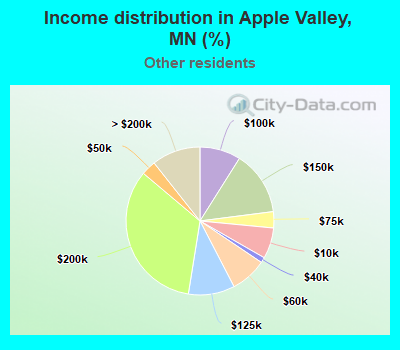 Income distribution in Apple Valley, MN (%)