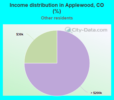 Income distribution in Applewood, CO (%)