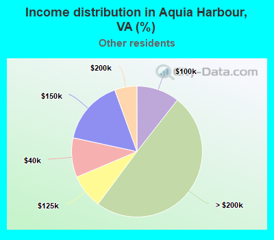 Income distribution in Aquia Harbour, VA (%)