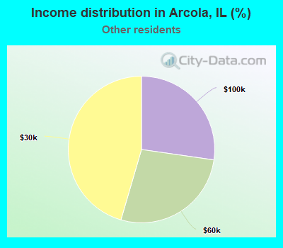Income distribution in Arcola, IL (%)