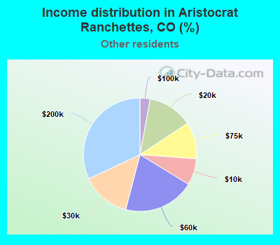 Income distribution in Aristocrat Ranchettes, CO (%)