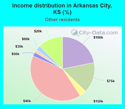 Income distribution in Arkansas City, KS (%)