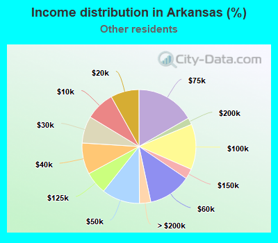 Income distribution in Arkansas (%)