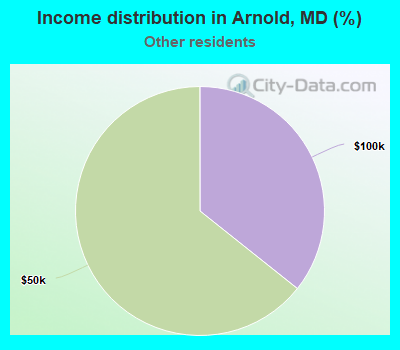 Income distribution in Arnold, MD (%)