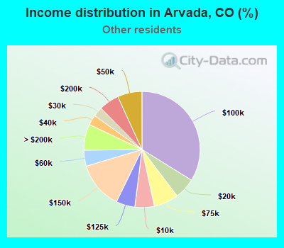 Income distribution in Arvada, CO (%)