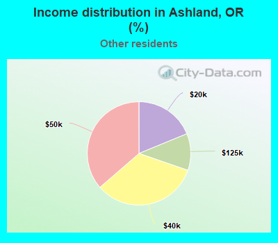 Income distribution in Ashland, OR (%)