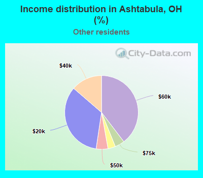 Income distribution in Ashtabula, OH (%)