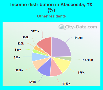 Income distribution in Atascocita, TX (%)