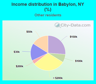 Income distribution in Babylon, NY (%)