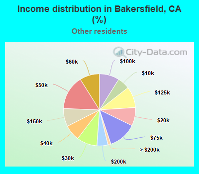 Income distribution in Bakersfield, CA (%)