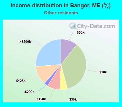 Income distribution in Bangor, ME (%)