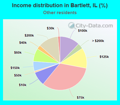 Income distribution in Bartlett, IL (%)