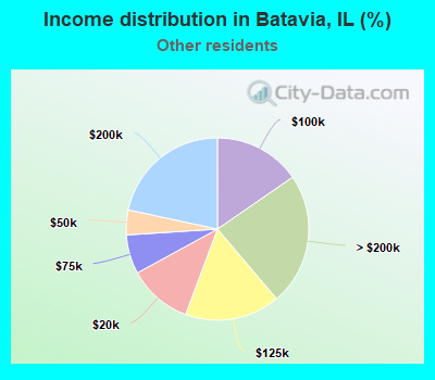 Income distribution in Batavia, IL (%)