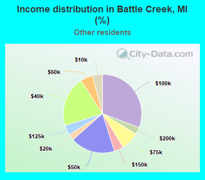 Income distribution in Battle Creek, MI (%)