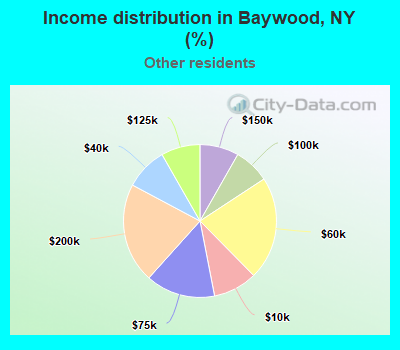 Income distribution in Baywood, NY (%)