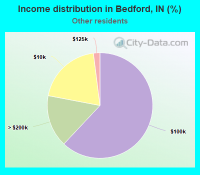 Income distribution in Bedford, IN (%)