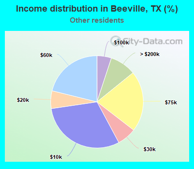Income distribution in Beeville, TX (%)